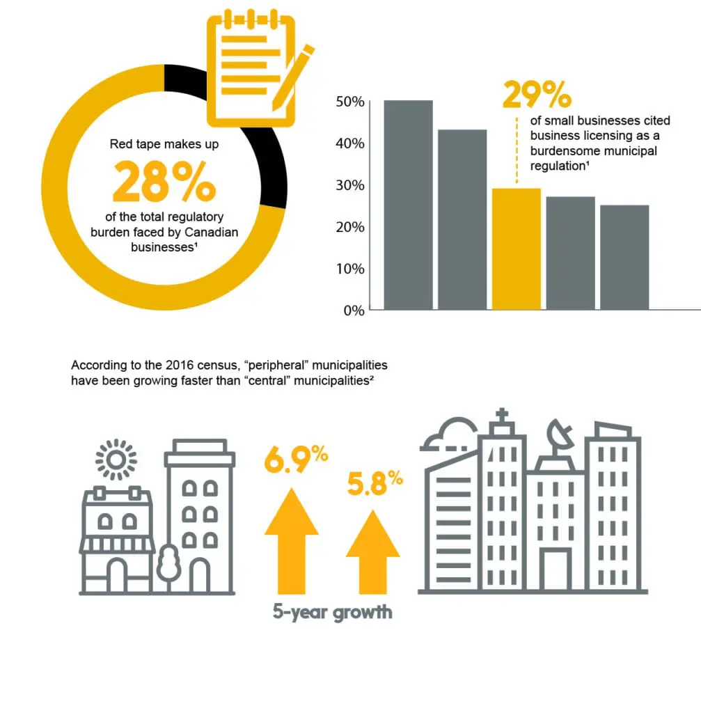 Digital ID in municipal services: Infographic: Stats on red tape, licensing and growth of municipalities.