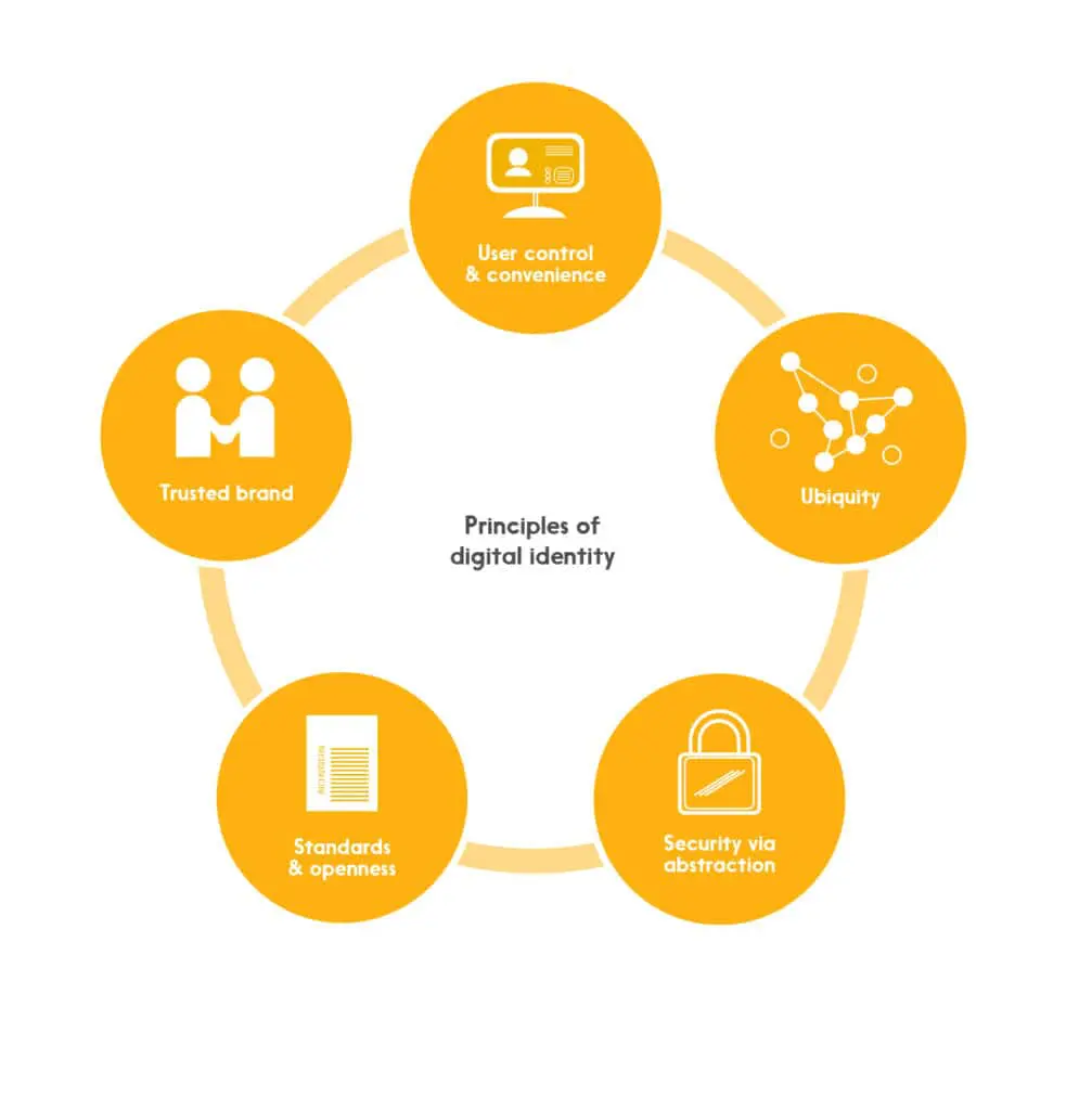 Digital identity + municipal services: Infographic: Five core principles for digital identity for Interac