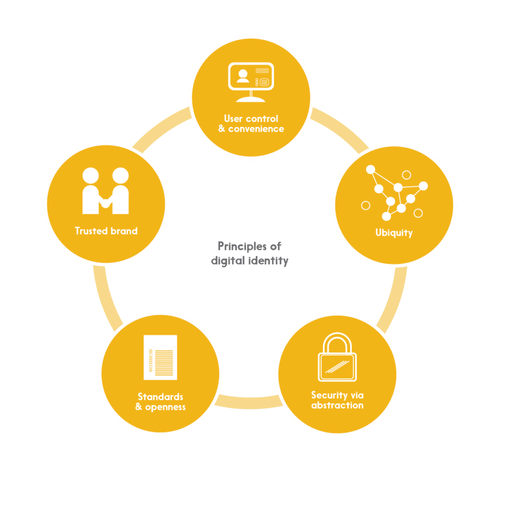 Digital ID + healthcare: Infographic shows the five core principles for digital identity that Interac has identified 