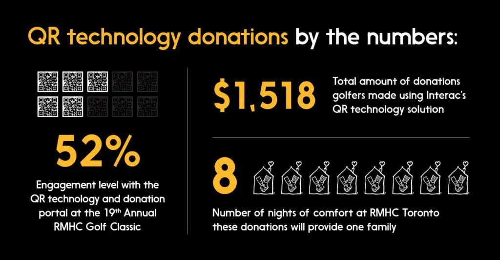 Graphic showing QR technology donations by the numbers for RMHC’s Toronto Charity Golf Classic