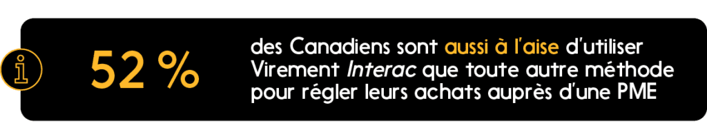 52 % des Canadiens sont tout aussi à l'aise de payer une petite entreprise par virement Interac.