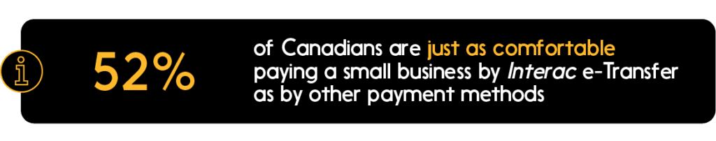 Text: 52% of Canadians are just as comfortable paying a small business by Interac e-Transfer…