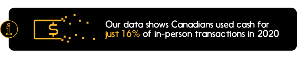 Text: Our data shows Canadians used cash for just 16% of in-person transactions in 2020