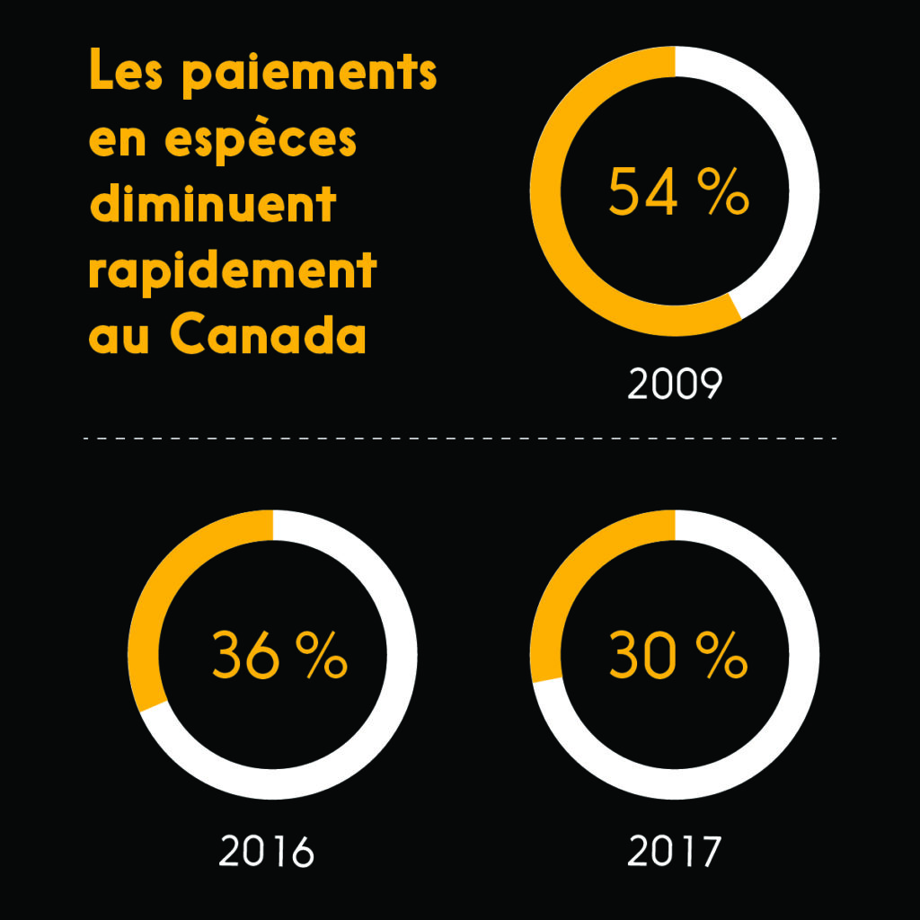 Les paiements en espèces diminuent rapidement au Canada