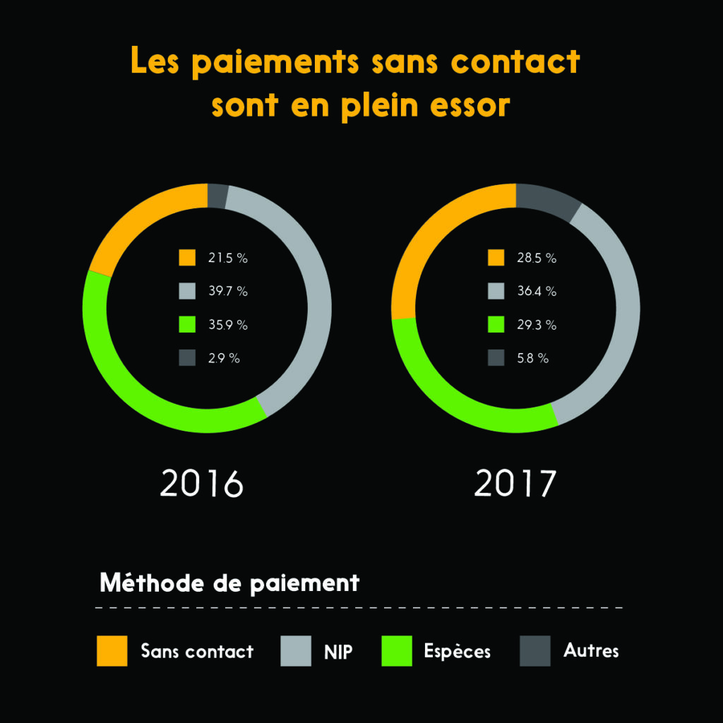 Les paiements sans contact sont en plein essor