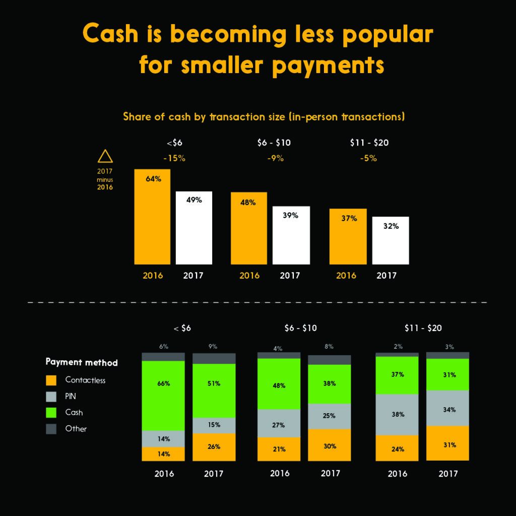 Graphic showing cash is becoming less popular for smaller payments