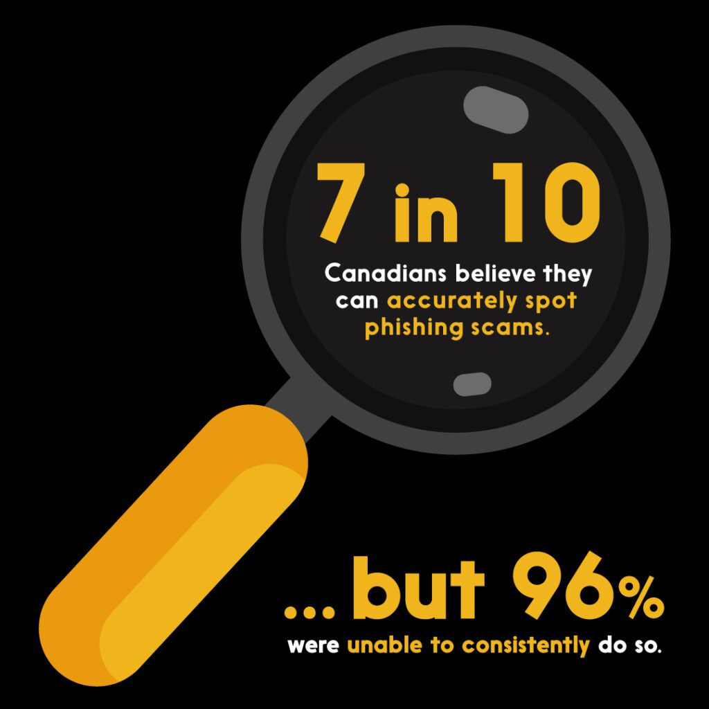 7 in 10 Canadians believe they can accurately spot phishing scams. But 96% were unable to consistently do so.