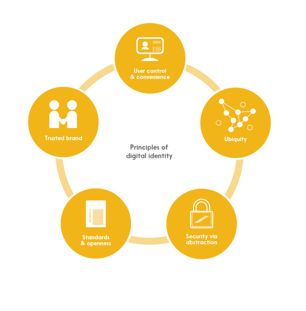 Infographic shows the five core principles for digital identity that Interac has identified 