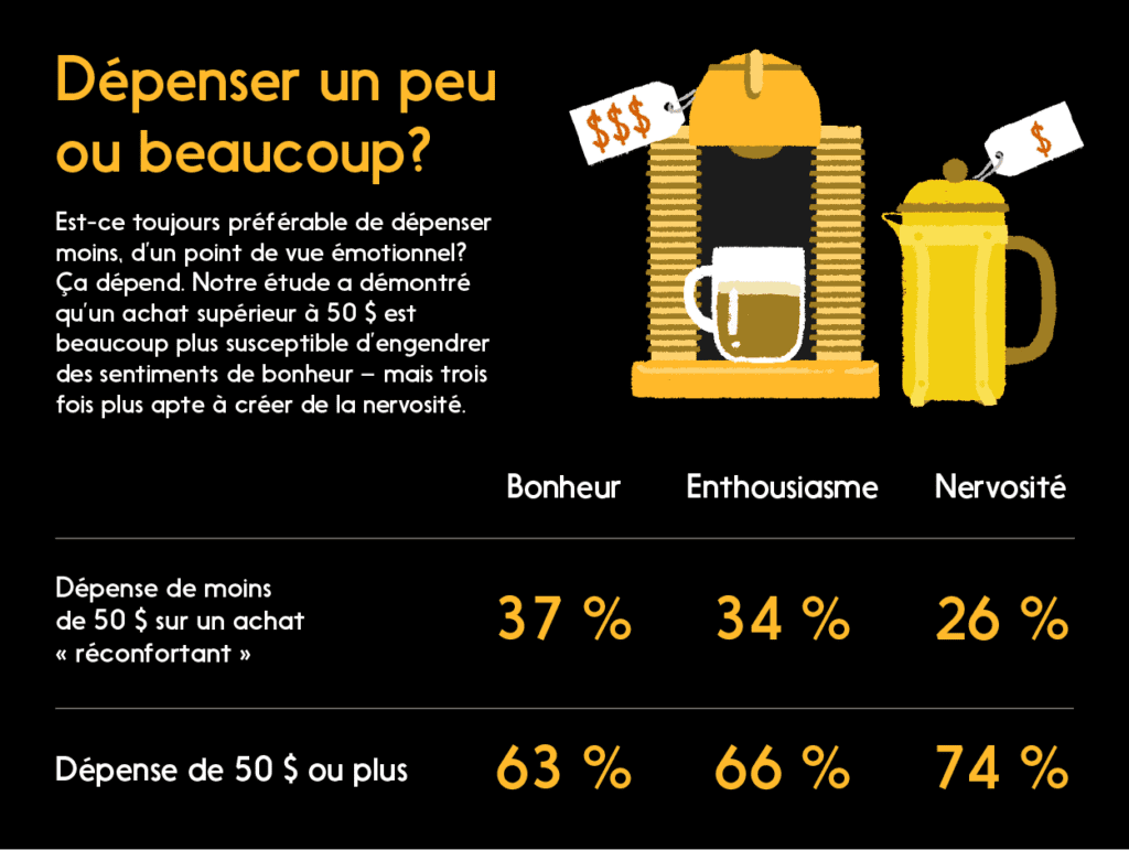 Graphique : Résultats du sondage : Dépenser un peu ou beaucoup? Émotions après une dépense de plus/moins de 50 $