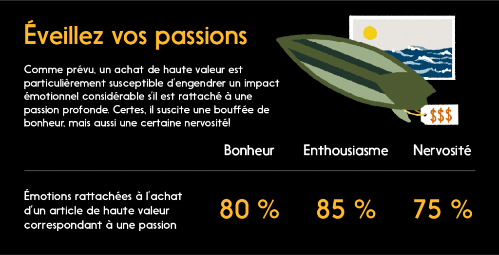 Graphique : Un achat de haute valeur peut avoir un impact émotionnel élevé s’il est lié à une passion profonde