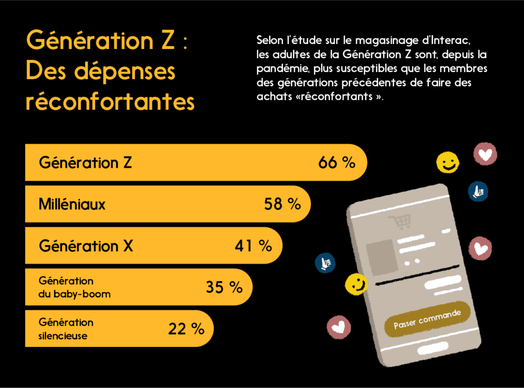 Graphic : Les personnes plus jeunes sont plus susceptibles de faire des achats pour se remonter le moral 