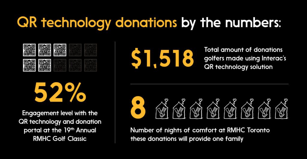 Graphic showing QR technology donations by the numbers for RMHC’s Toronto Charity Golf Classic 