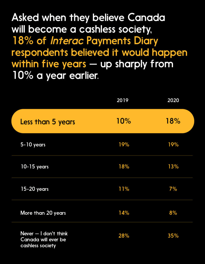 Chart: When will Canada become a cashless society? 