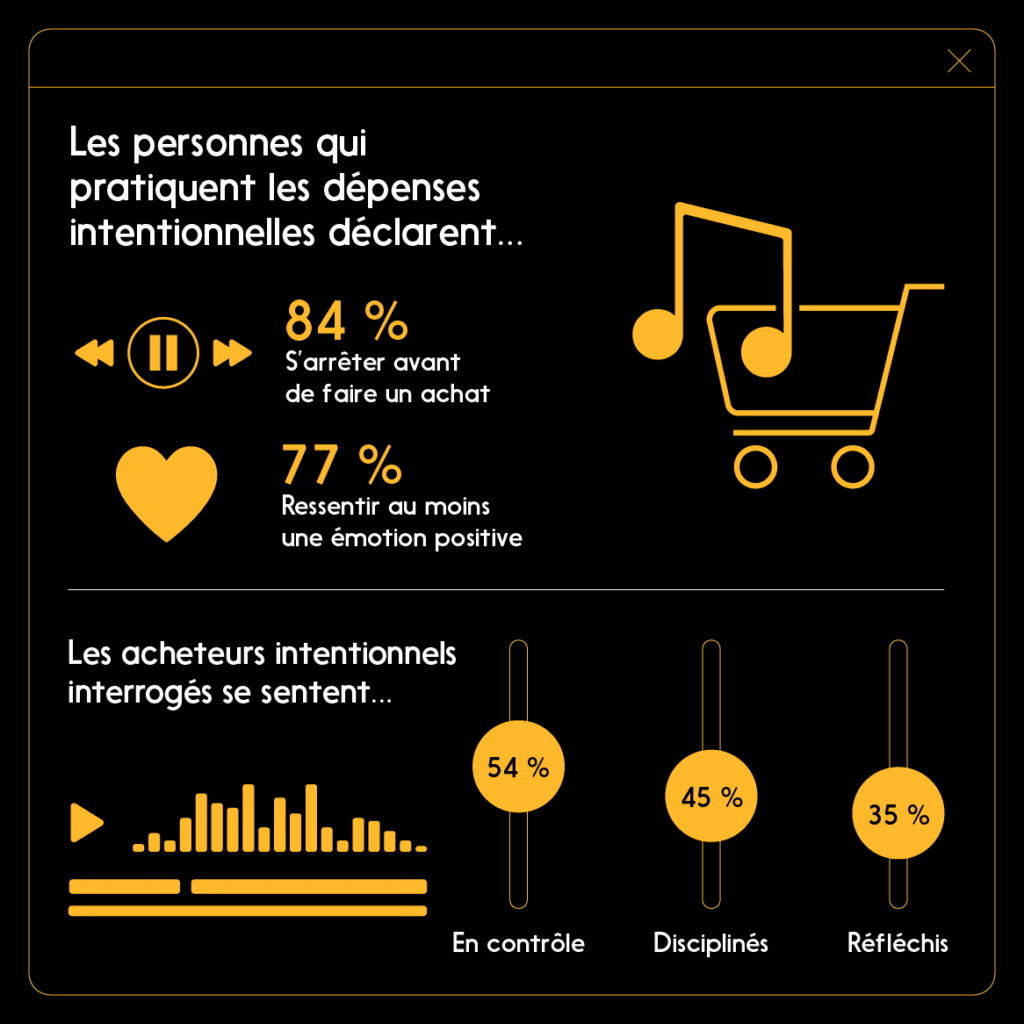 Infographie présentant des statistiques reflétant les émotions positives que les acheteurs peuvent ressentir en dépensant intentionnellement pendant leurs achats.