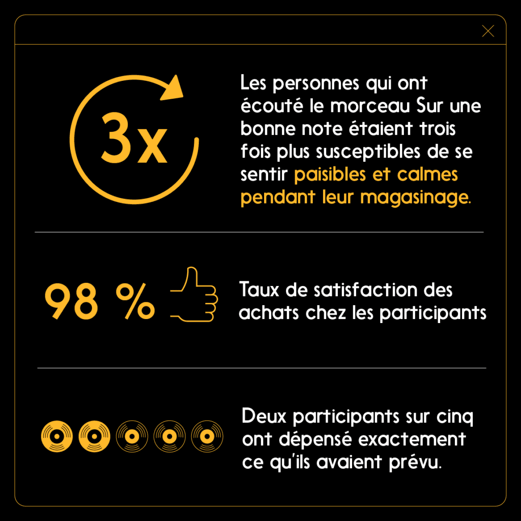 Infographie montrant l'impact positif de l'écoute de Sur une bonne note sur les acheteurs, notamment le fait qu'ils soient plus calmes et paisibles.